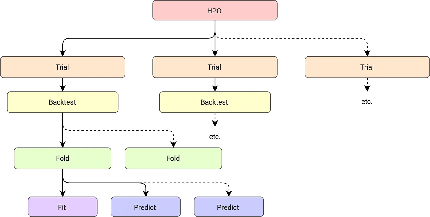 HPO job execution system diagram